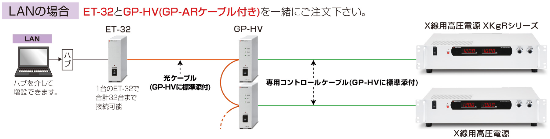 PCとX線用高圧電源XKgRシリーズを繋いだ図、間にET-32とGP-HVを介して繋がっています。