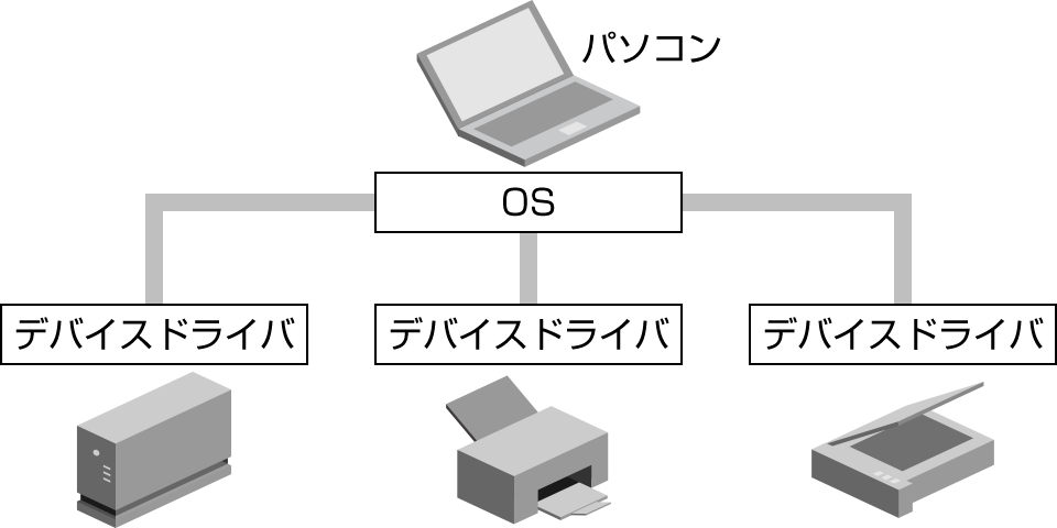 ドライバ｜デジタル制御用プログラミングの用語集｜松定プレシジョン