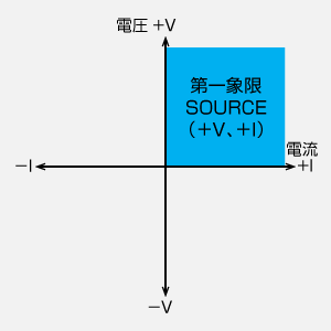 第一象限のみ 直流電源、正極出力の高電圧電源｜電源 用語集｜松定プレシジョン
