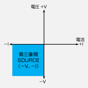 第三象限のみ 直流電源、負極出力の高電圧電源｜電源 用語集｜松定プレシジョン