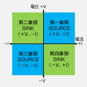 四象限 バイポーラ電源、バイポーラアンプ、高速・高電圧アンプ｜電源 用語集｜松定プレシジョン