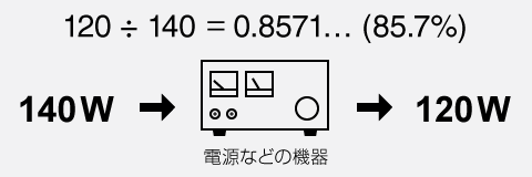 入力の有効電力が140Wで、定格出力（12V・10A）が120Wの場合は 120 ÷ 140 ＝ 0.8571... (85.7%)