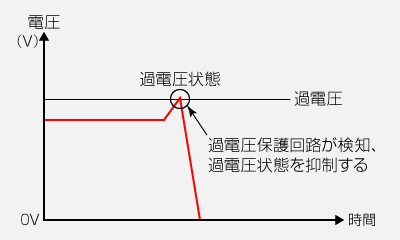 過電圧保護 O.V.P(Over Voltage Protection)｜電源 用語集｜松定プレシジョン