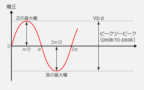 ピークツーピーク（peak-to-peak）｜電源 用語集｜松定プレシジョン