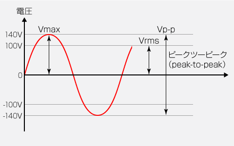 RMS（root mean square）｜電源 用語集｜松定プレシジョン
