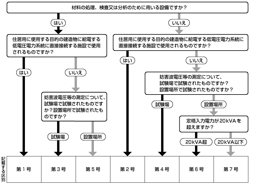 無線設備規則第65条第1項における区別
